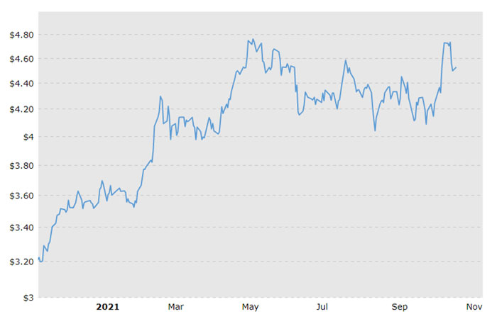 Copper Prices from November 2020 – November 2021
