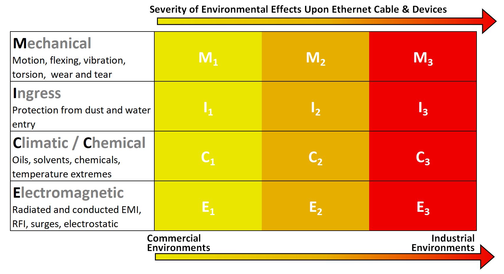 MICE Requirements for Industrial Ethernet