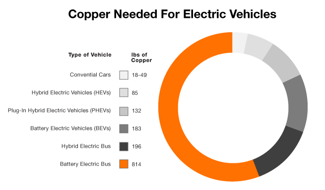 Copper Needed for Electric Vehicles