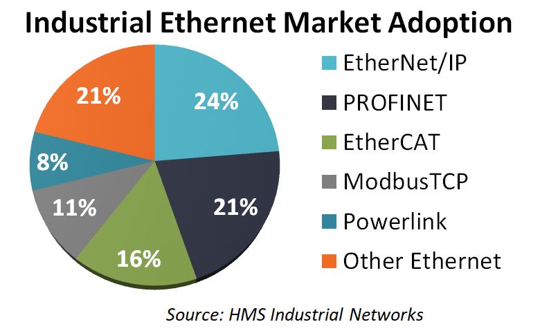 Industrial Ethernet Market Adoption Figure