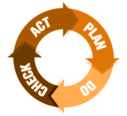 Plan, Do, Check, Act