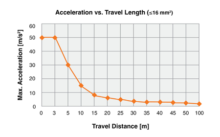 Chart showing acceleration vs travel length